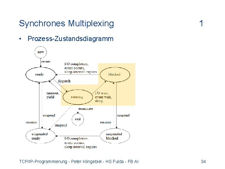 Synchrones Multiplexing 1 • Prozess-Zustandsdiagramm TCP/IP-Programmierung - Peter Klingebiel - HS Fulda - FB