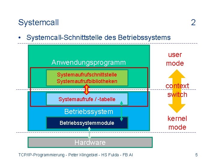 Systemcall 2 • Systemcall-Schnittstelle des Betriebssystems Anwendungsprogramm Systemaufrufschnittstelle Systemaufrufbibliotheken Systemaufrufe / -tabelle Betriebssystemmodule user