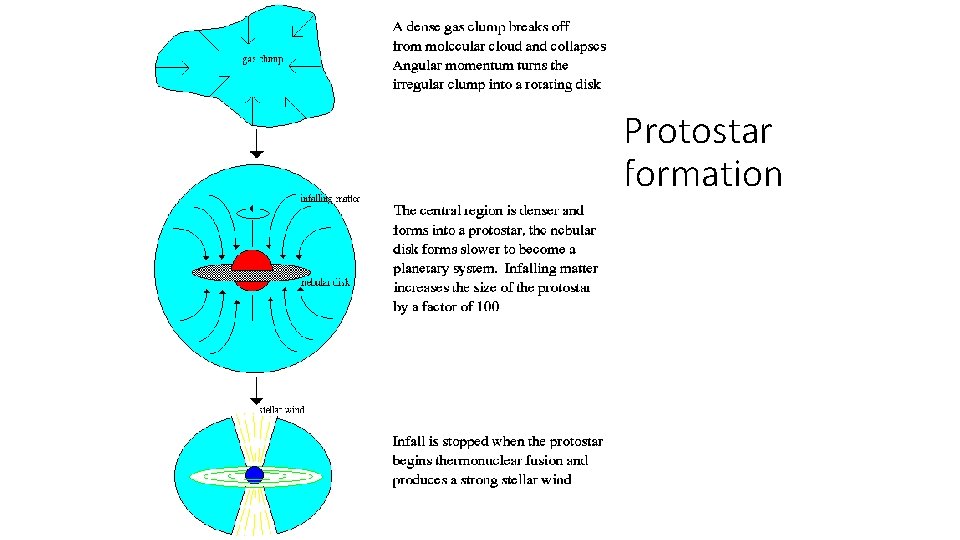 Protostar formation 