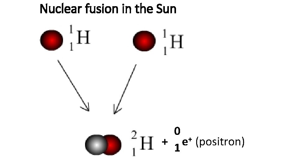 Nuclear fusion in the Sun 0 + 1 e+ (positron) 