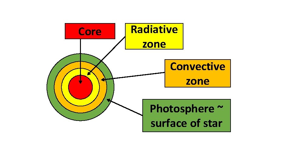 Core Radiative zone Convective zone Photosphere ~ surface of star 