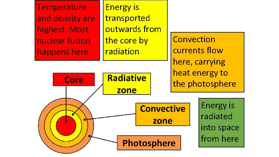 Temperature and density are highest. Most nuclear fusion happens here Energy is transported outwards