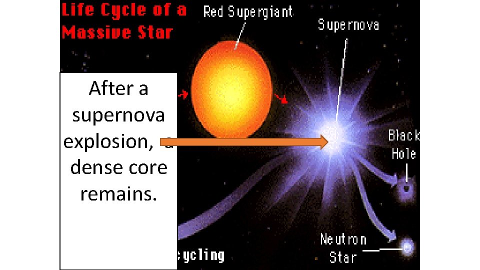 After a supernova explosion, a dense core remains. 
