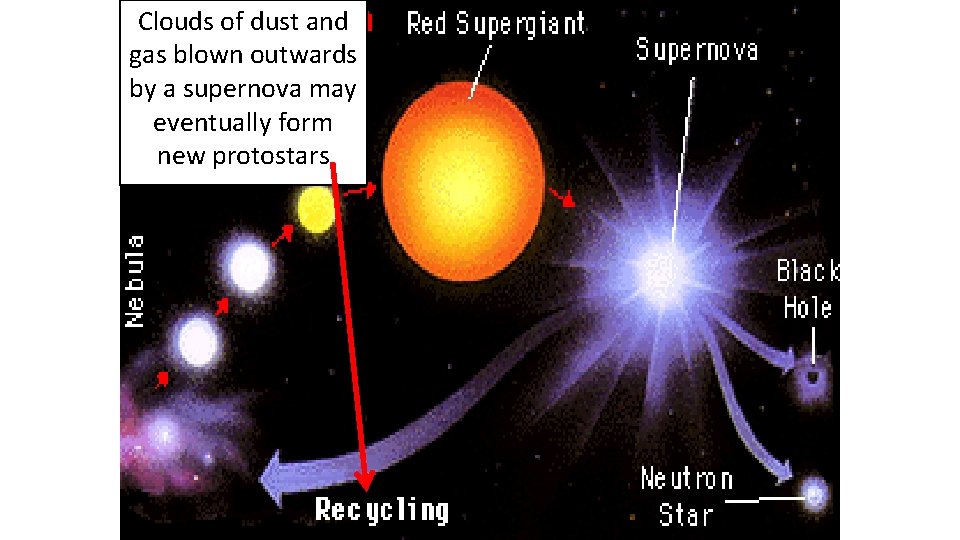 Clouds of dust and gas blown outwards by a supernova may eventually form new