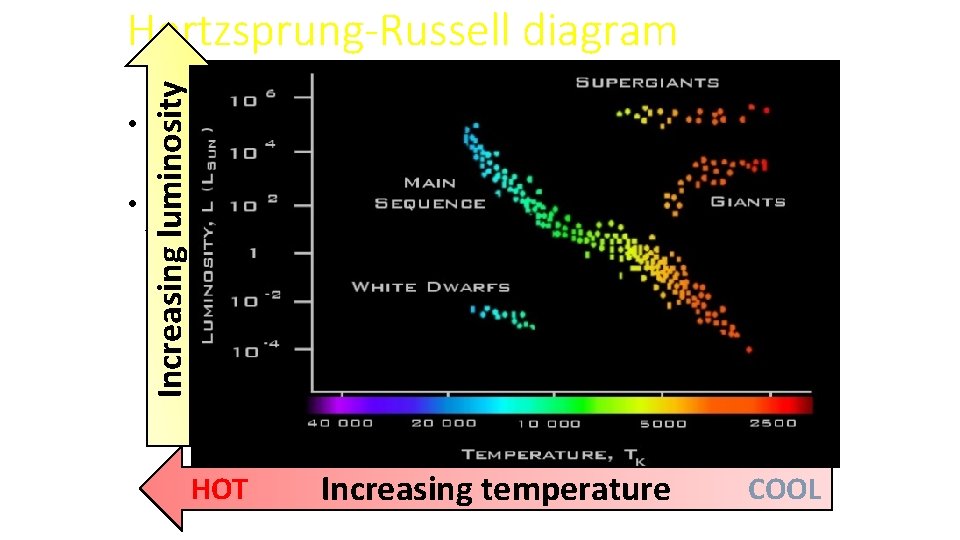 Increasing luminosity Hertzsprung-Russell diagram • H-R diagram plots luminosity against temperature • For main