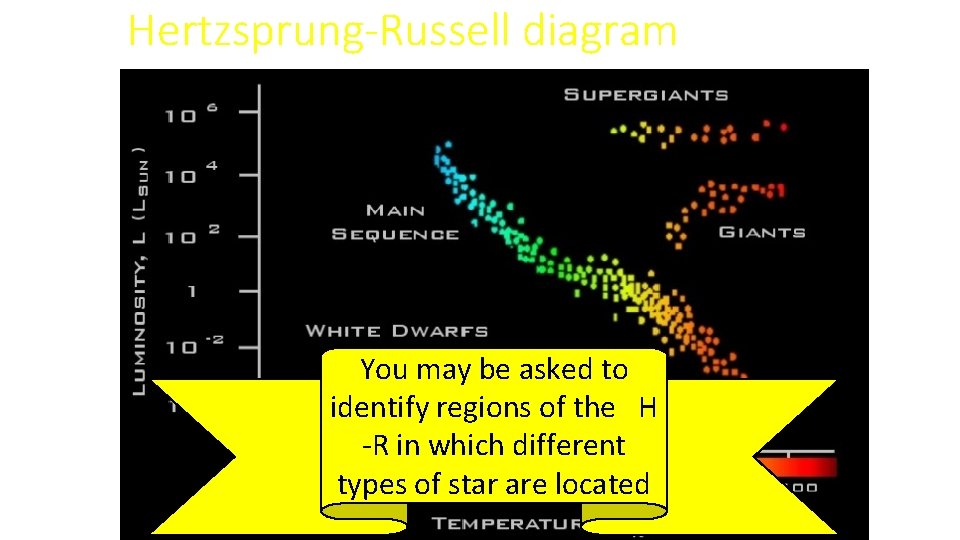 Hertzsprung-Russell diagram • H-R diagram plots luminosity against temperature • For main sequence stars