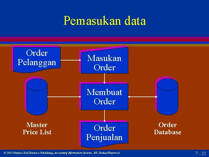 Pemasukan data Order Pelanggan Masukan Order Membuat Order Master Price List Order Penjualan 2001