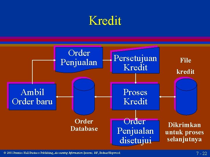 Kredit Order Penjualan Persetujuan Kredit Ambil Order baru File kredit Proses Kredit Order Database