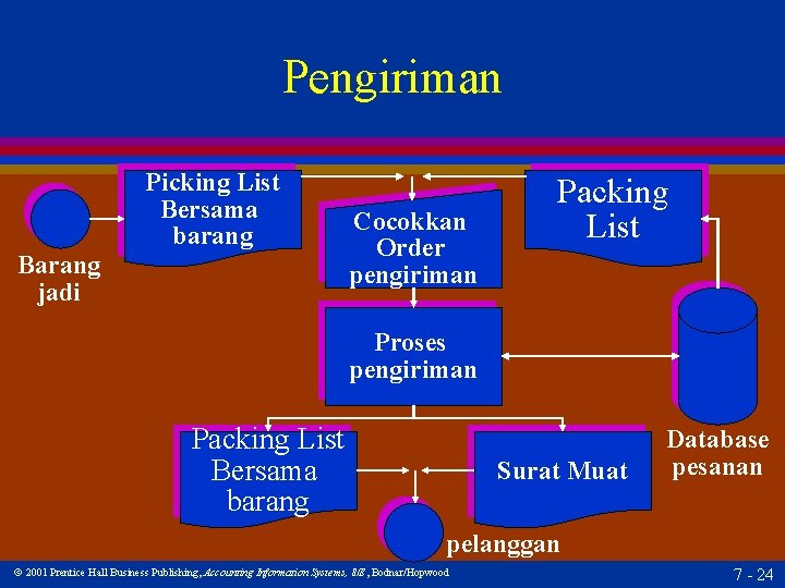 Pengiriman Picking List Bersama barang Barang jadi Cocokkan Order pengiriman Packing List Proses pengiriman