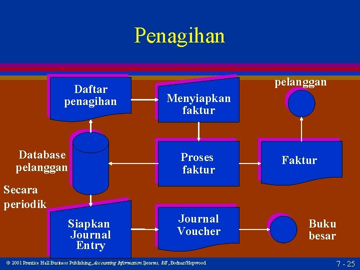 Penagihan Daftar penagihan Database pelanggan Menyiapkan faktur Proses faktur Faktur Secara periodik Siapkan Journal