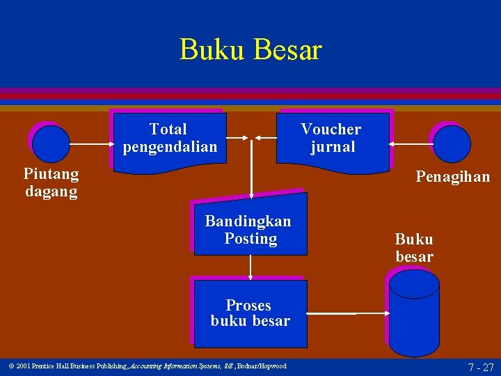 Buku Besar Total pengendalian Piutang dagang Voucher jurnal Penagihan Bandingkan Posting Buku besar Proses