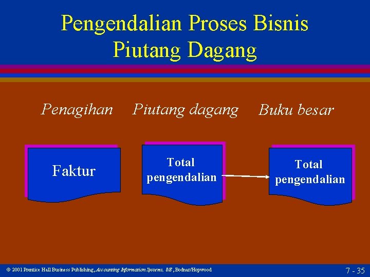 Pengendalian Proses Bisnis Piutang Dagang Penagihan Faktur Piutang dagang Total pengendalian 2001 Prentice Hall