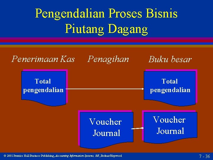 Pengendalian Proses Bisnis Piutang Dagang Penerimaan Kas Penagihan Total pengendalian Buku besar Total pengendalian