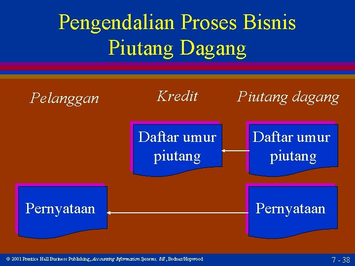 Pengendalian Proses Bisnis Piutang Dagang Pelanggan Kredit Piutang dagang Daftar umur piutang Pernyataan 2001