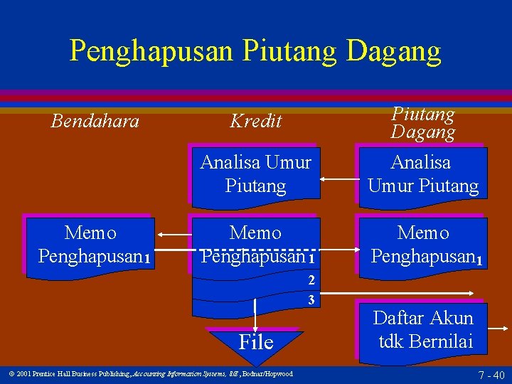 Penghapusan Piutang Dagang Bendahara Memo Penghapusan 1 Kredit Piutang Dagang Analisa Umur Piutang Memo