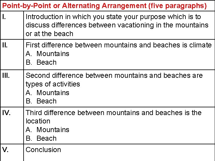 Point-by-Point or Alternating Arrangement (five paragraphs) I. Introduction in which you state your purpose