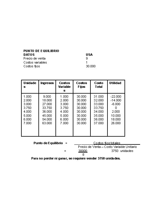 PUNTO DE EQUILIBRIO DATOS Precio de venta Costos variables Costos fijos Unidade s 1.