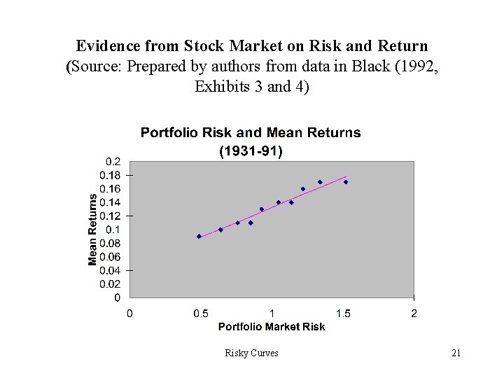 Evidence from Stock Market on Risk and Return (Source: Prepared by authors from data