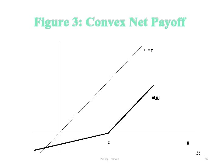 Figure 3: Convex Net Payoff n=g n(g) z g 36 Risky Curves 36 