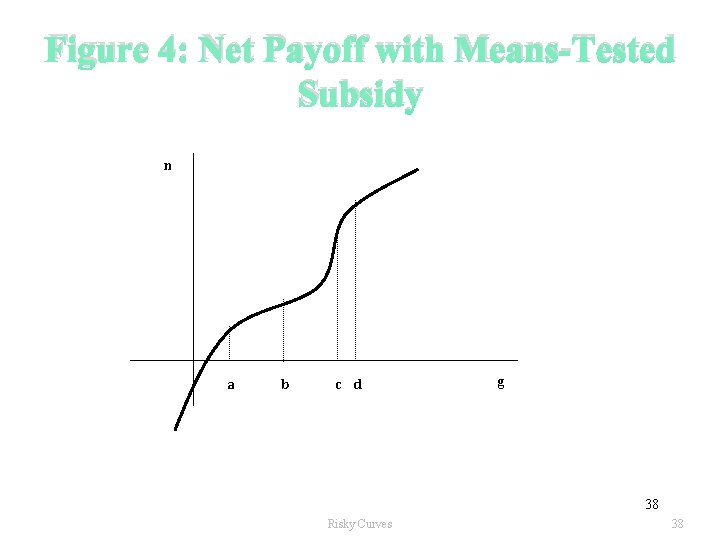 Figure 4: Net Payoff with Means-Tested Subsidy n a b c d g 38