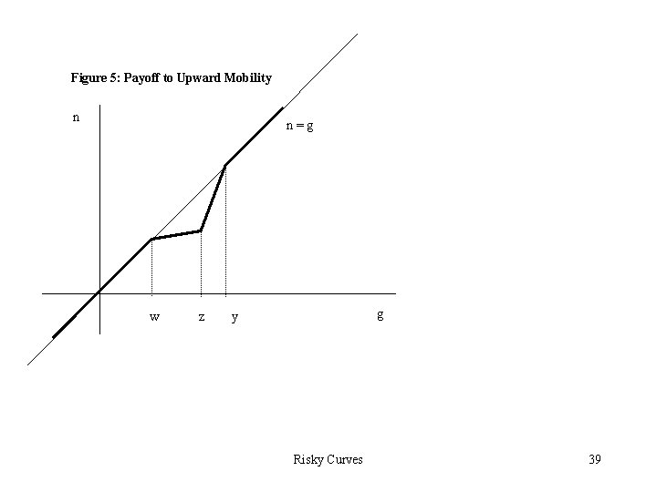 Figure 5: Payoff to Upward Mobility n n=g w z g y Risky Curves