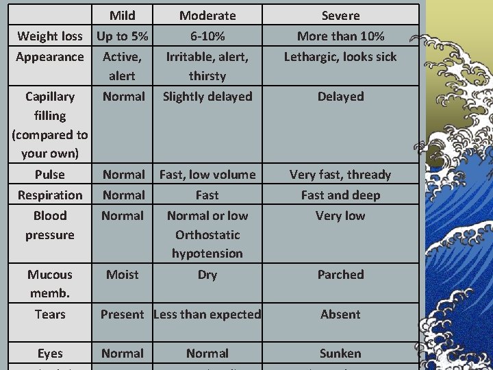 Mild Moderate Severe 6 -10% More than 10% Active, alert Irritable, alert, thirsty Lethargic,