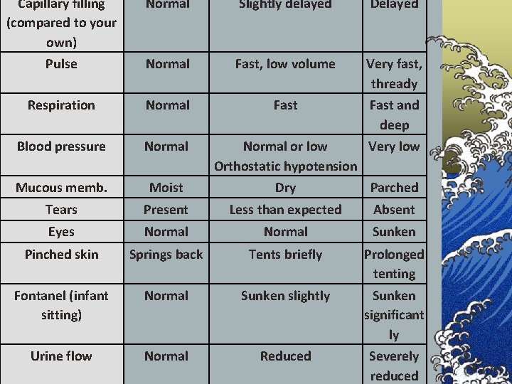 Capillary filling (compared to your own) Normal Slightly delayed Delayed Pulse Normal Fast, low