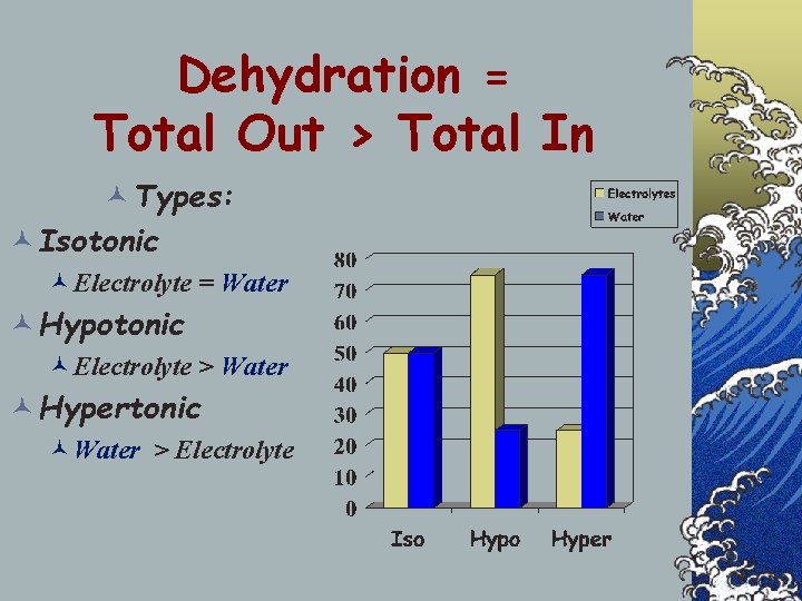 Dehydration = Total Out > Total In © Types: © Isotonic ©Electrolyte = Water
