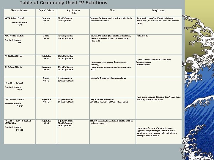 Table of Commonly Used IV Solutions Name of Solution 0. 45% Sodium Chloride Shorthand