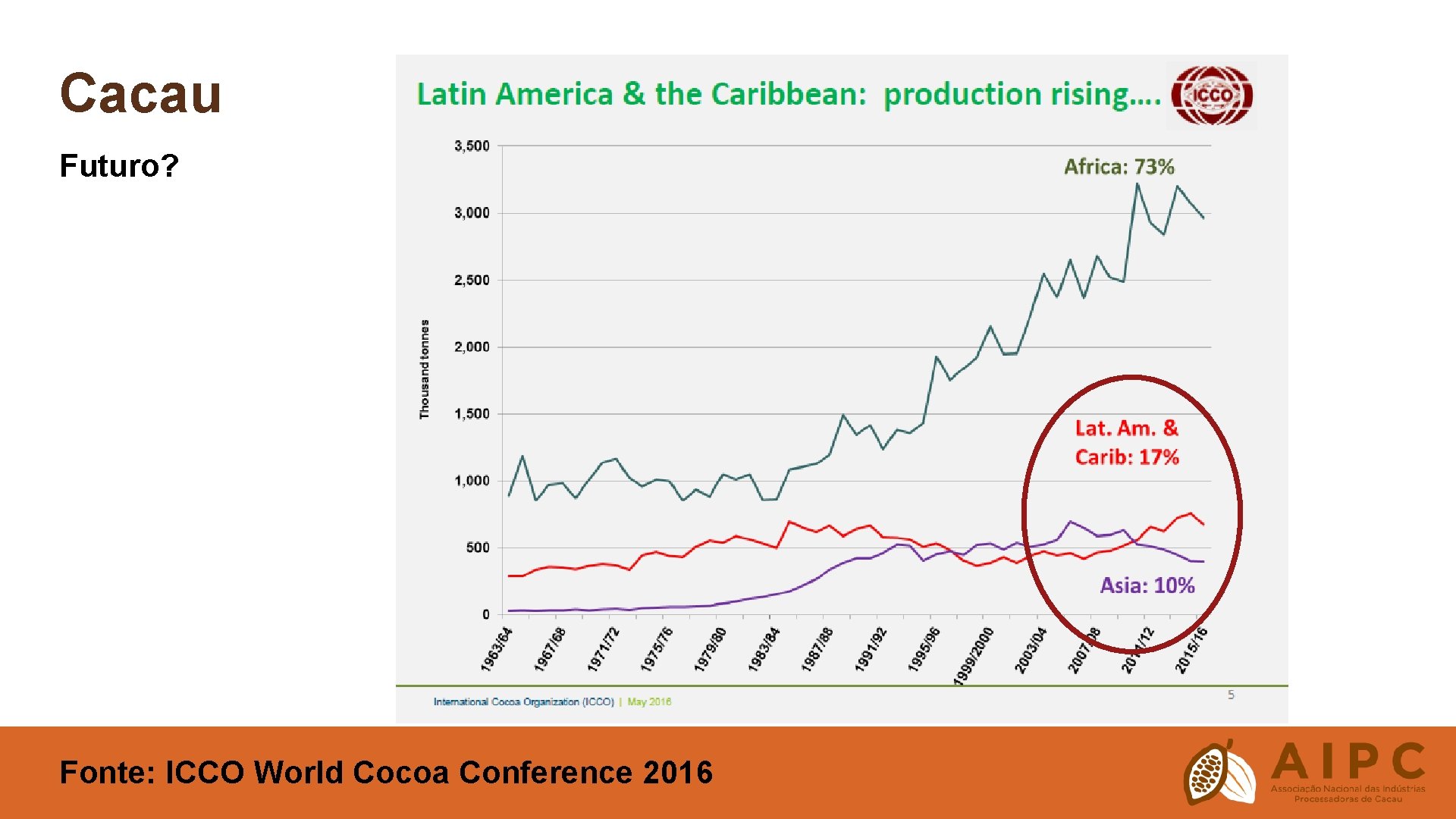 Cacau Futuro? Fonte: ICCO World Cocoa Conference 2016 