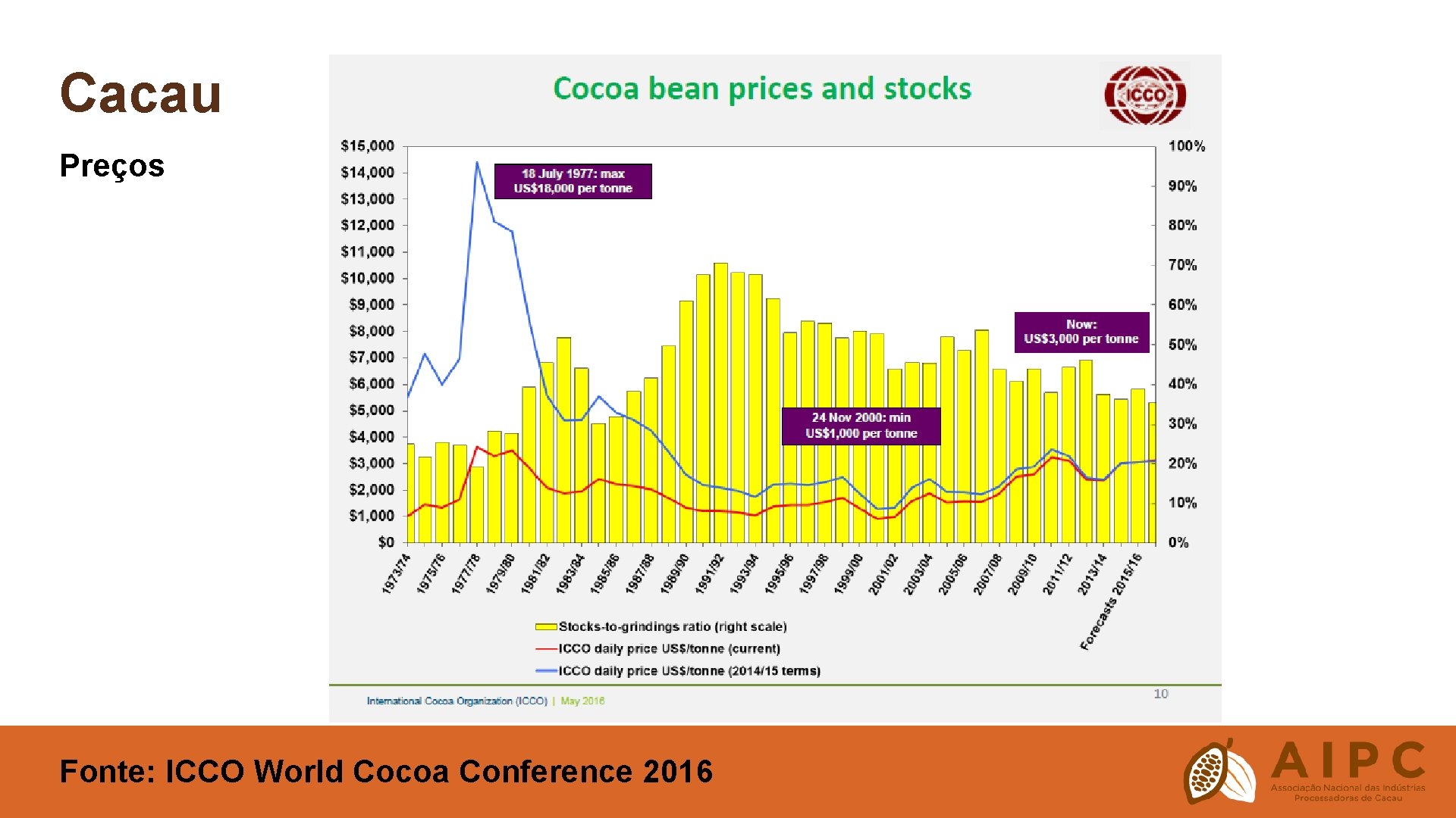 Cacau Preços Fonte: ICCO World Cocoa Conference 2016 