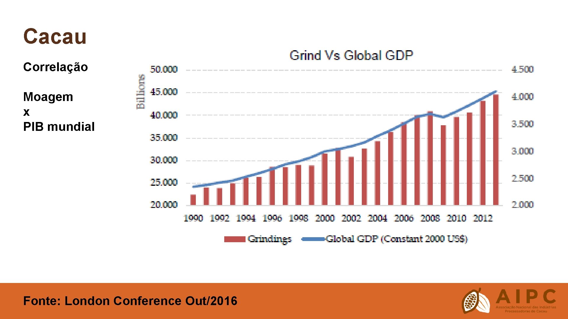 Cacau Correlação Moagem x PIB mundial Fonte: London Conference Out/2016 