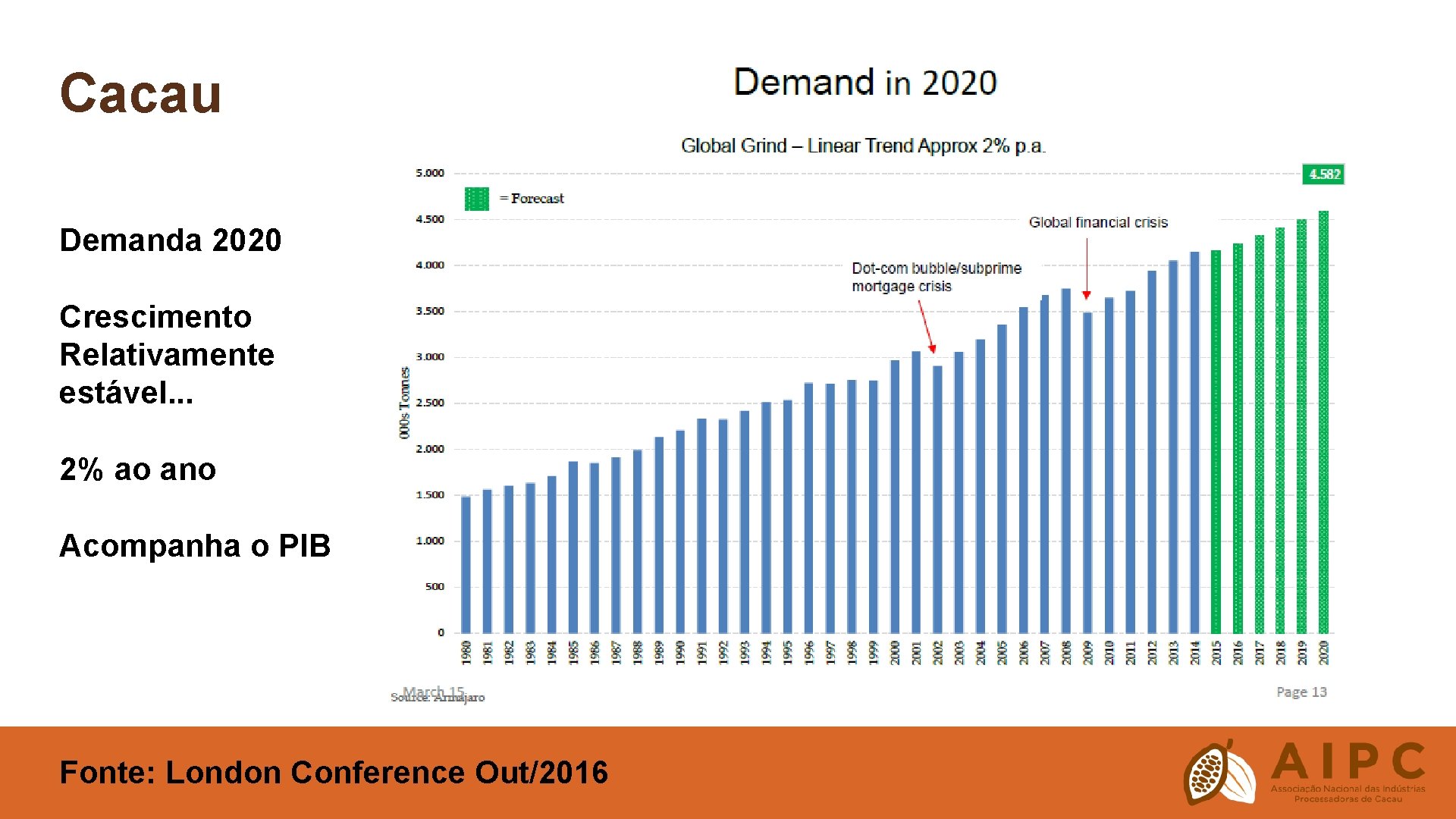 Cacau Demanda 2020 Crescimento Relativamente estável. . . 2% ao ano Acompanha o PIB