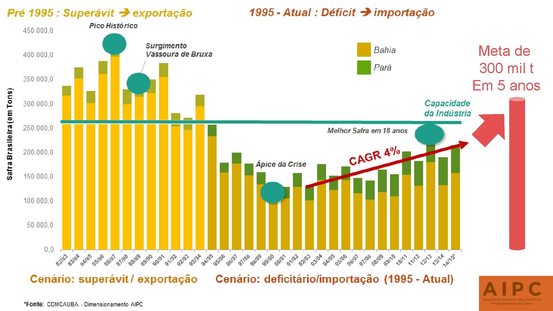 Safra brasileira – do superávit ao déficit Base histórica – 82/83 a 14/15 Meta