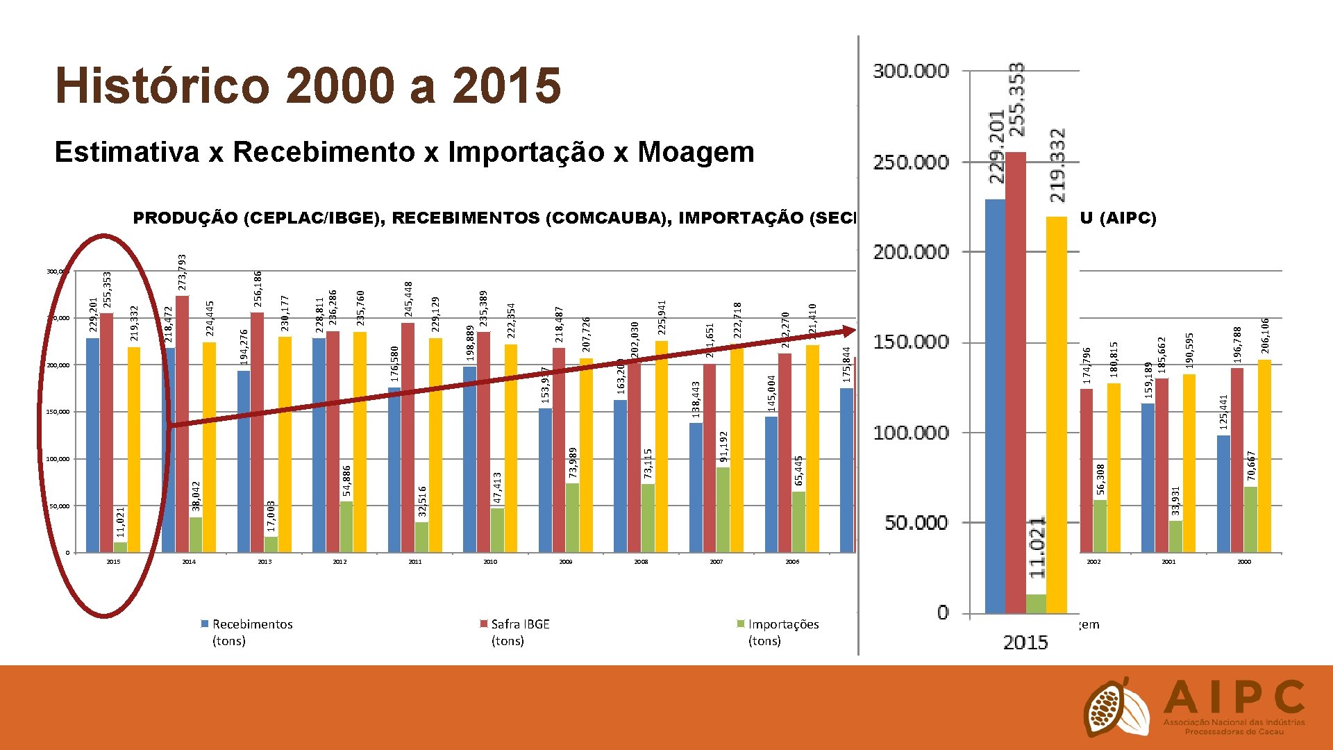 50, 000 2015 2014 2013 Recebimentos (tons) 2012 2011 100, 000 2010 Safra IBGE