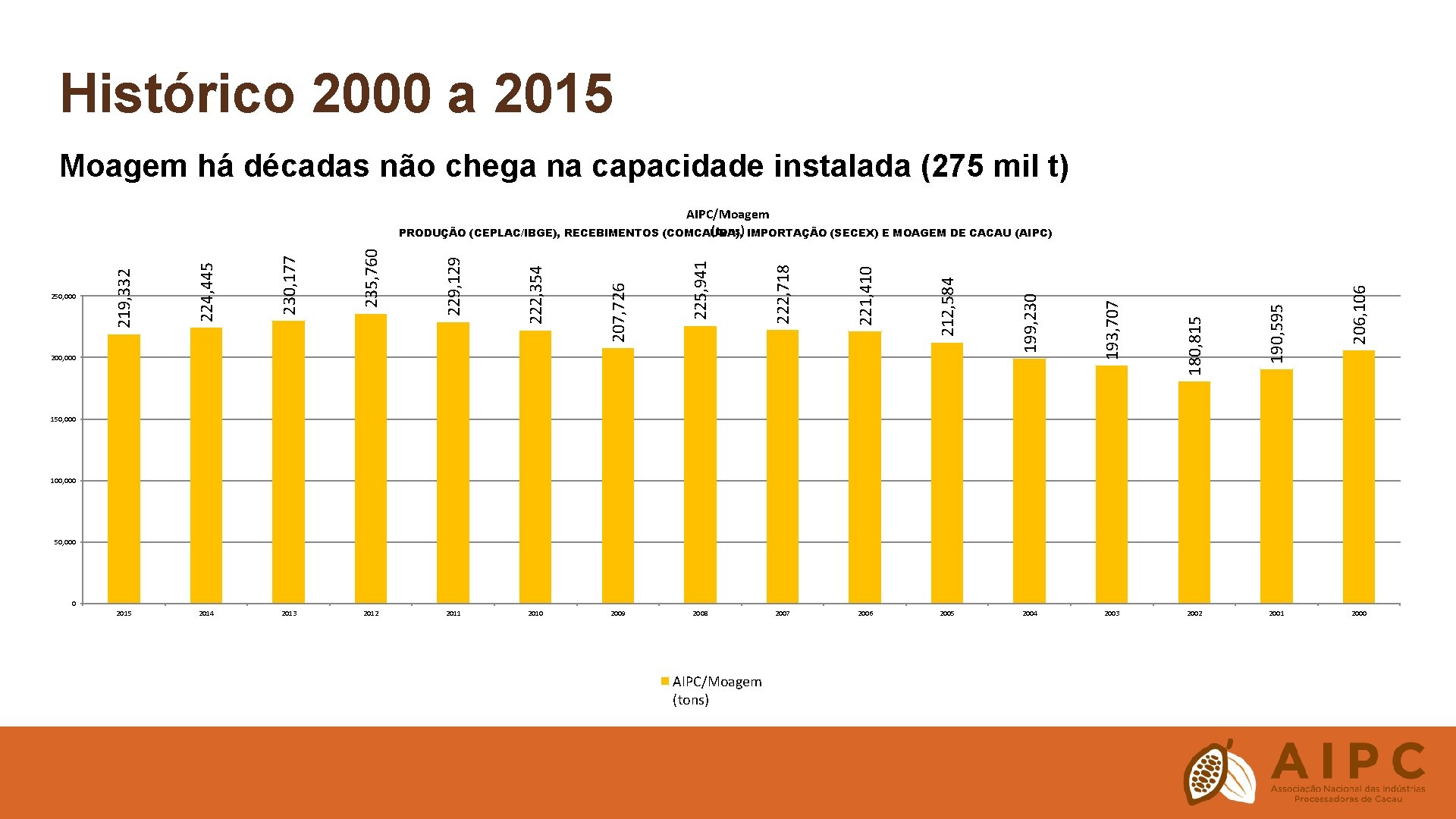 Histórico 2000 a 2015 Moagem há décadas não chega na capacidade instalada (275 mil