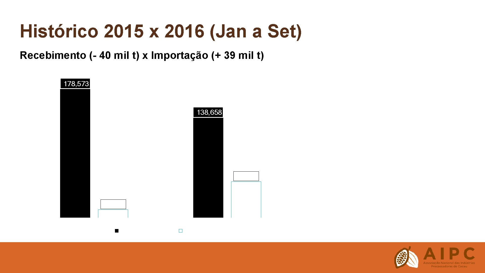 Histórico 2015 x 2016 (Jan a Set) Recebimento (- 40 mil t) x Importação