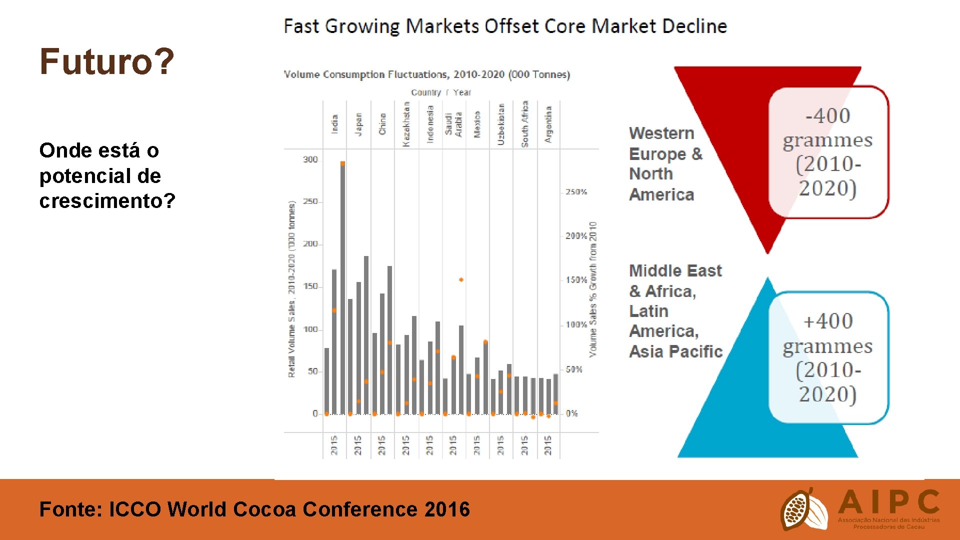 Futuro? Onde está o potencial de crescimento? Fonte: ICCO World Cocoa Conference 2016 