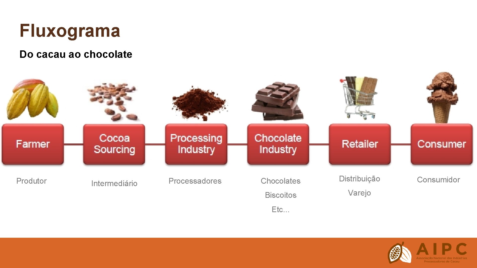 Fluxograma Do cacau ao chocolate Produtor Intermediário Processadores Chocolates Distribuição Biscoitos Varejo Etc. .