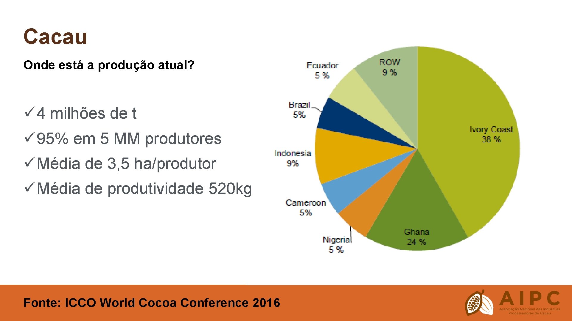 Cacau Onde está a produção atual? ü 4 milhões de t ü 95% em