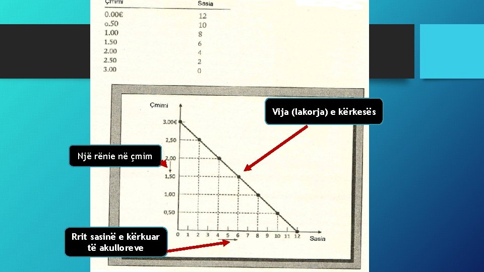 Vija (lakorja) e kërkesës Një rënie në çmim Rrit sasinë e kërkuar të akulloreve