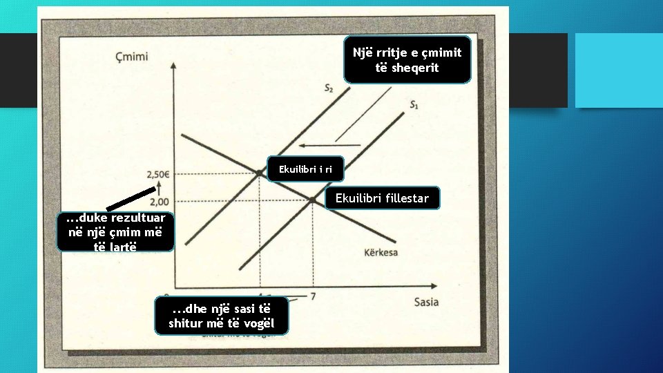 Një rritje e çmimit të sheqerit Ekuilibri i ri Ekuilibri fillestar. . . duke