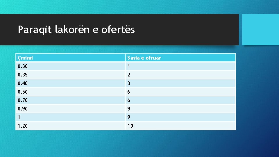 Paraqit lakorën e ofertës Çmimi Sasia e ofruar 0. 30 1 0. 35 2