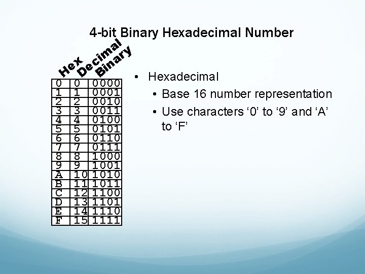 4 -bit Binary Hexadecimal Number al y m ar i x e ec in