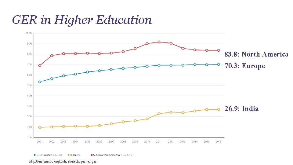 GER in Higher Education 83. 8: North America 70. 3: Europe 26. 9: India