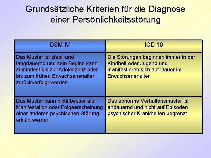 Grundsätzliche Kriterien für die Diagnose einer Persönlichkeitsstörung DSM IV Das Muster ist stabil und