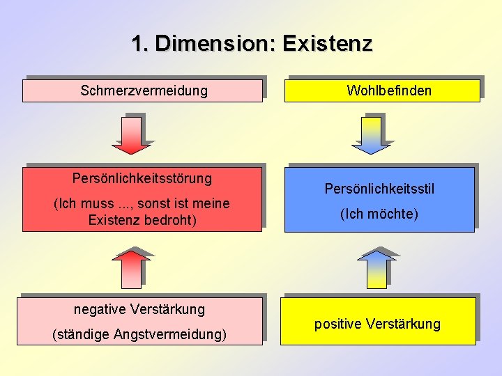 1. Dimension: Existenz Schmerzvermeidung Persönlichkeitsstörung (Ich muss. . . , sonst ist meine Existenz