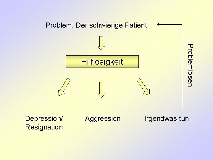 Problem: Der schwierige Patient Depression/ Resignation Aggression Problemlösen Hilflosigkeit Irgendwas tun 