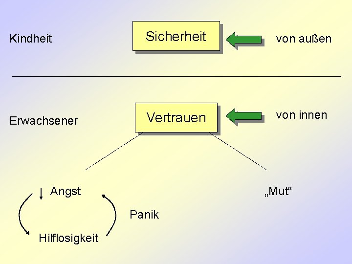 Kindheit Sicherheit von außen Erwachsener Vertrauen von innen Angst „Mut“ Panik Hilflosigkeit 