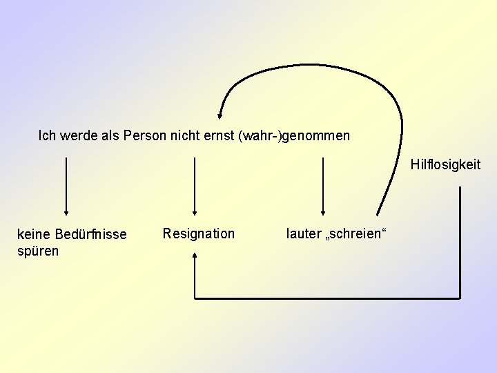 Ich werde als Person nicht ernst (wahr-)genommen Hilflosigkeit keine Bedürfnisse spüren Resignation lauter „schreien“